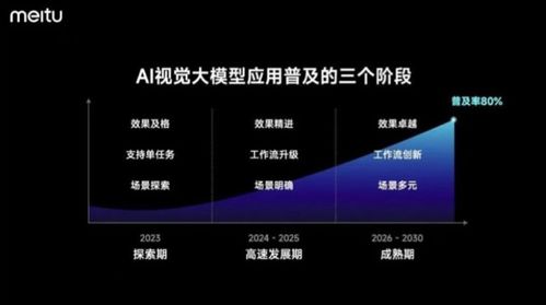 美圖推出 自研 ai 視覺大模型 3.0 版,號稱將 全面應用于影像與設計產品